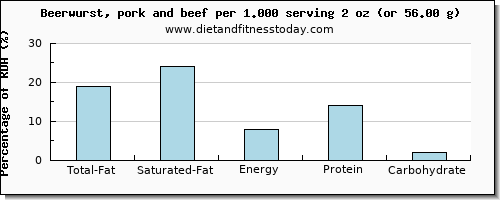 total fat and nutritional content in fat in beer